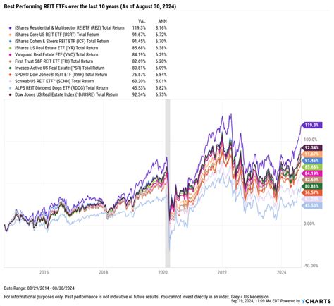 best performing reit funds.